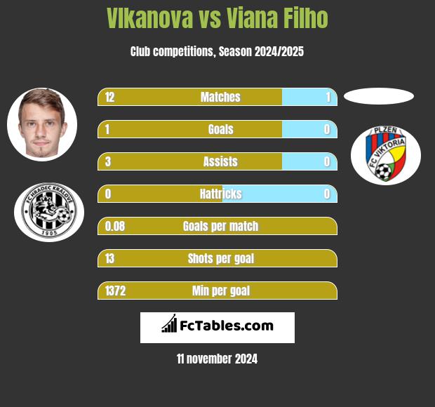 Vlkanova vs Viana Filho h2h player stats