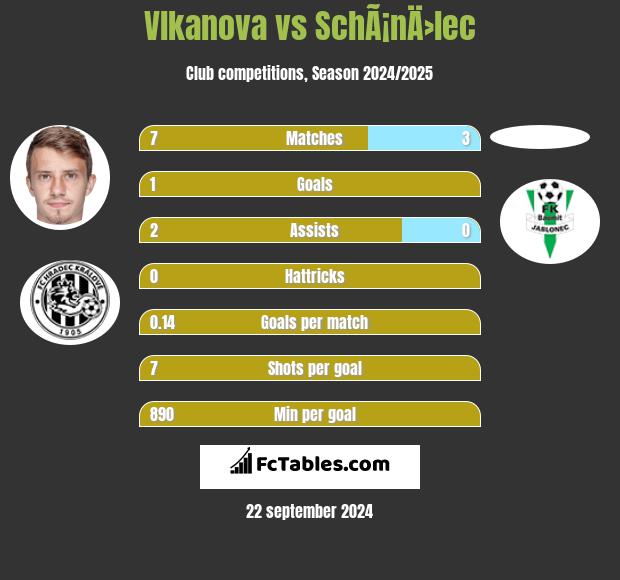 Vlkanova vs SchÃ¡nÄ›lec h2h player stats