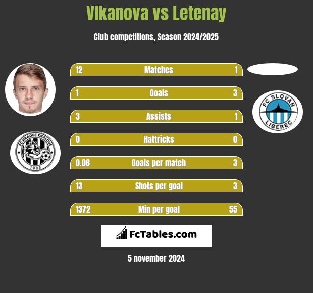 Vlkanova vs Letenay h2h player stats