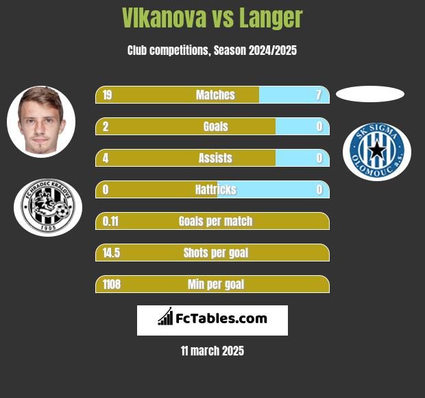 Vlkanova vs Langer h2h player stats