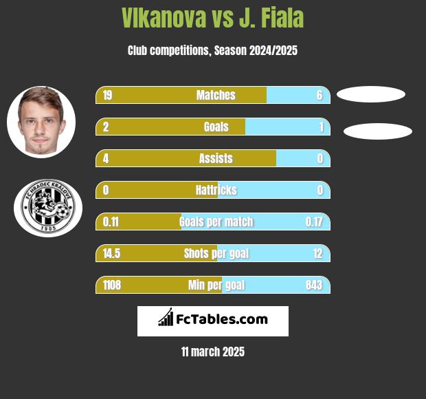 Vlkanova vs J. Fiala h2h player stats