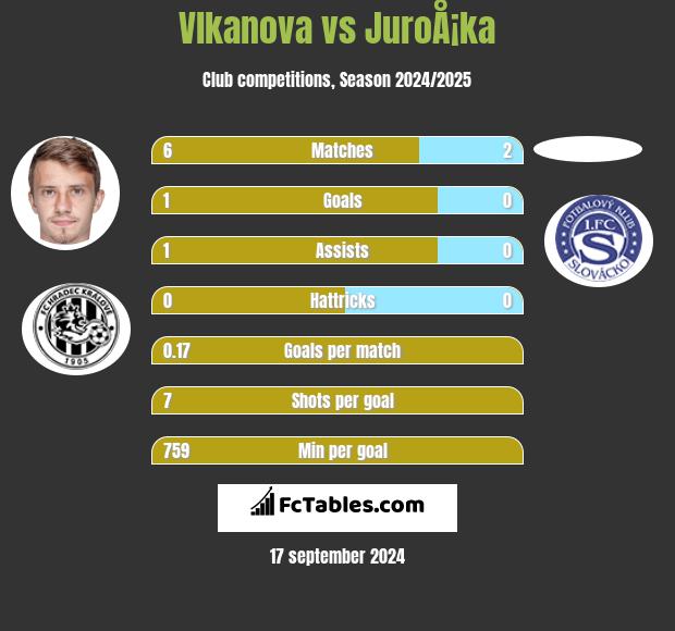 Vlkanova vs JuroÅ¡ka h2h player stats