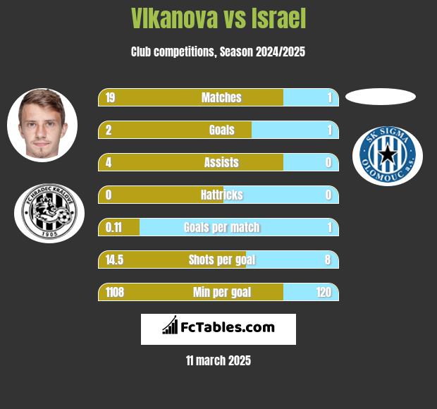 Vlkanova vs Israel h2h player stats