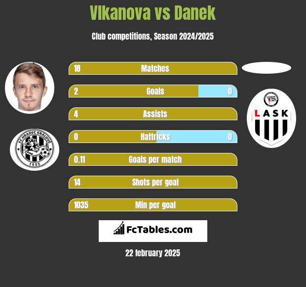 Vlkanova vs Danek h2h player stats