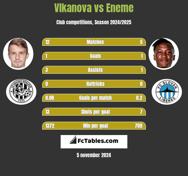 Vlkanova vs Eneme h2h player stats