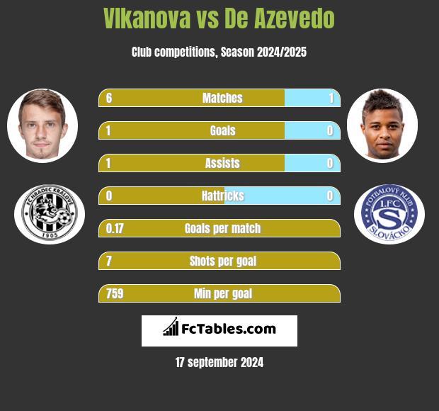 Vlkanova vs De Azevedo h2h player stats