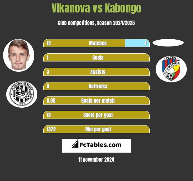 Vlkanova vs Kabongo h2h player stats