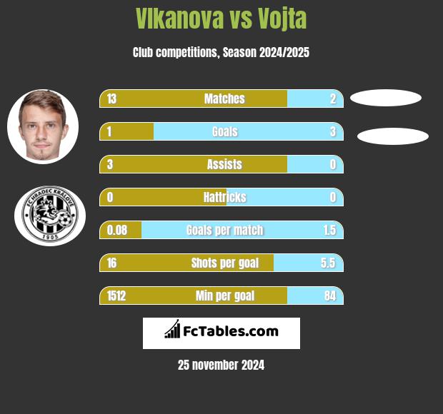 Vlkanova vs Vojta h2h player stats