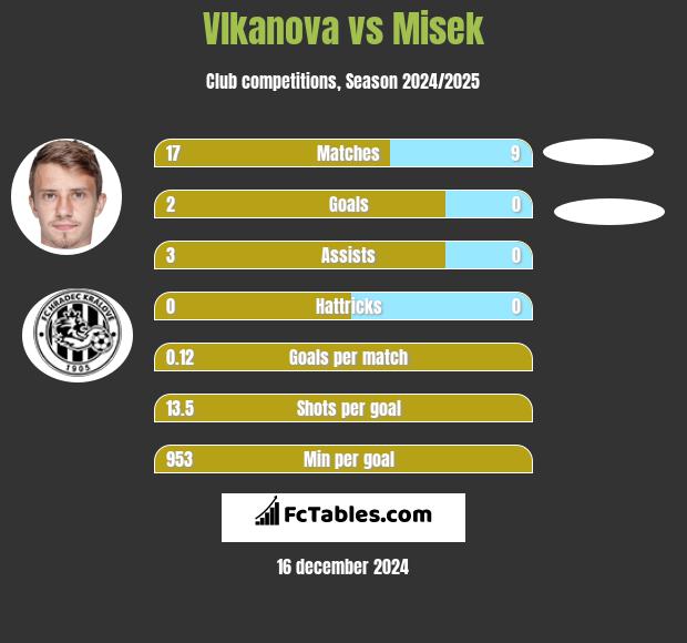 Vlkanova vs Misek h2h player stats