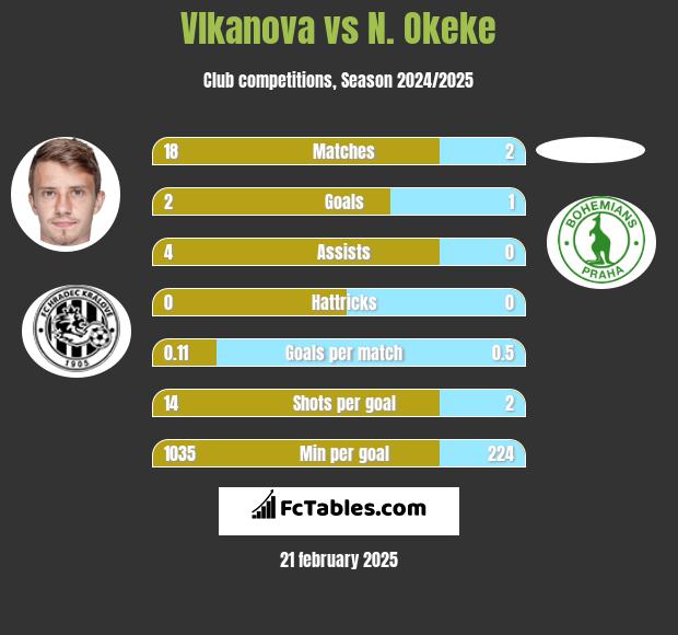 Vlkanova vs N. Okeke h2h player stats