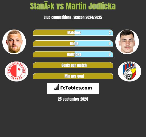 StanÄ›k vs Martin Jedlicka h2h player stats