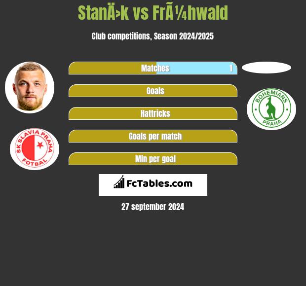 StanÄ›k vs FrÃ¼hwald h2h player stats