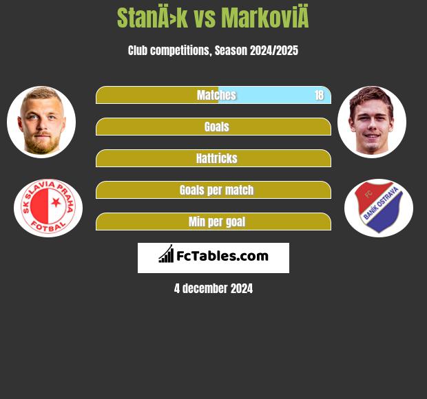 StanÄ›k vs MarkoviÄ h2h player stats