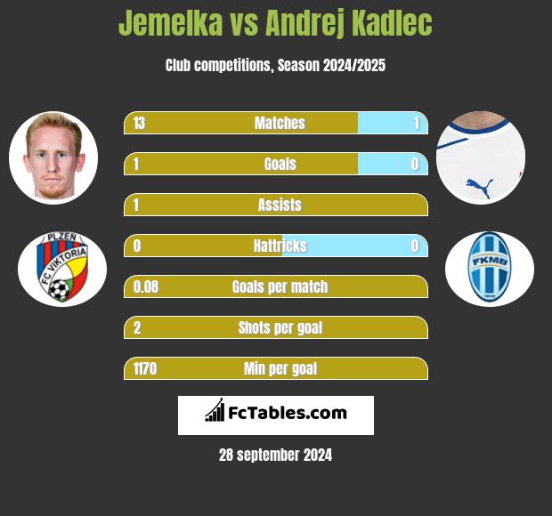 Jemelka vs Andrej Kadlec h2h player stats