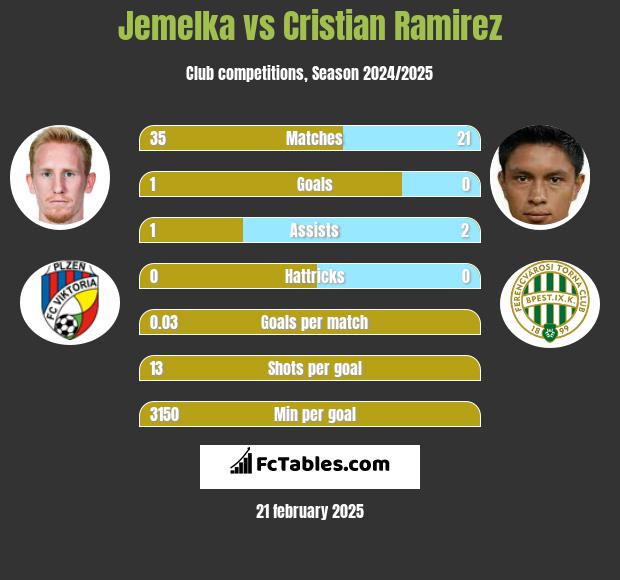 Jemelka vs Cristian Ramirez h2h player stats