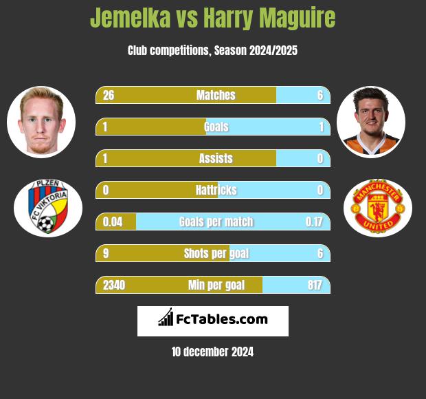 Jemelka vs Harry Maguire h2h player stats