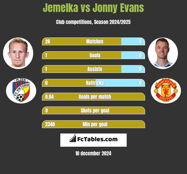 Jemelka vs Jonny Evans h2h player stats