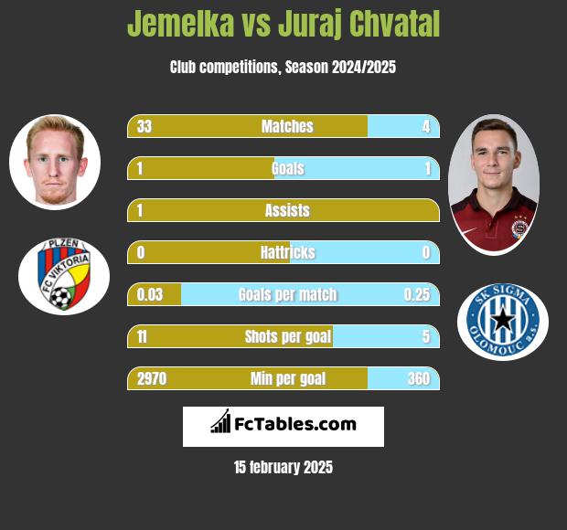 Jemelka vs Juraj Chvatal h2h player stats