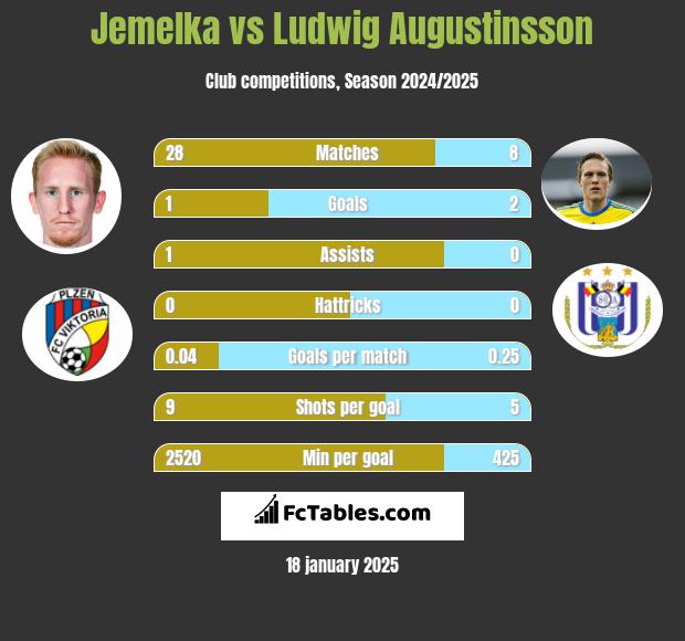 Jemelka vs Ludwig Augustinsson h2h player stats