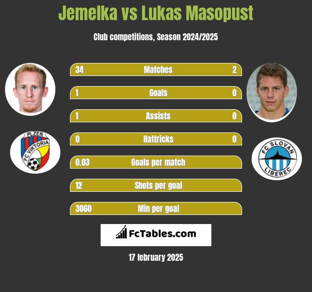 Jemelka vs Lukas Masopust h2h player stats