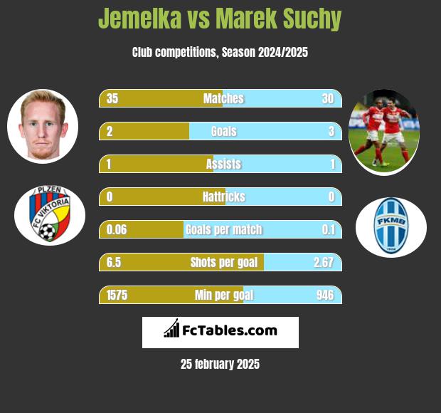 Jemelka vs Marek Suchy h2h player stats