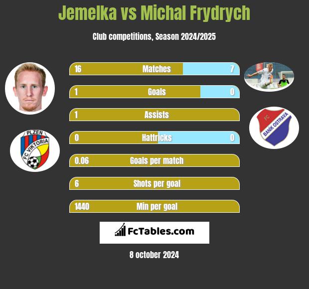 Jemelka vs Michal Frydrych h2h player stats