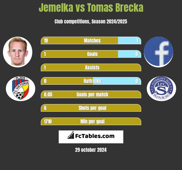 Jemelka vs Tomas Brecka h2h player stats