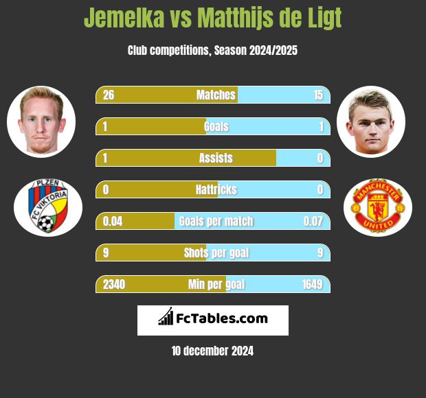 Jemelka vs Matthijs de Ligt h2h player stats