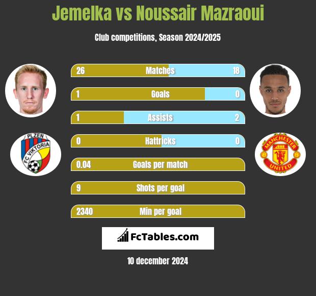 Jemelka vs Noussair Mazraoui h2h player stats