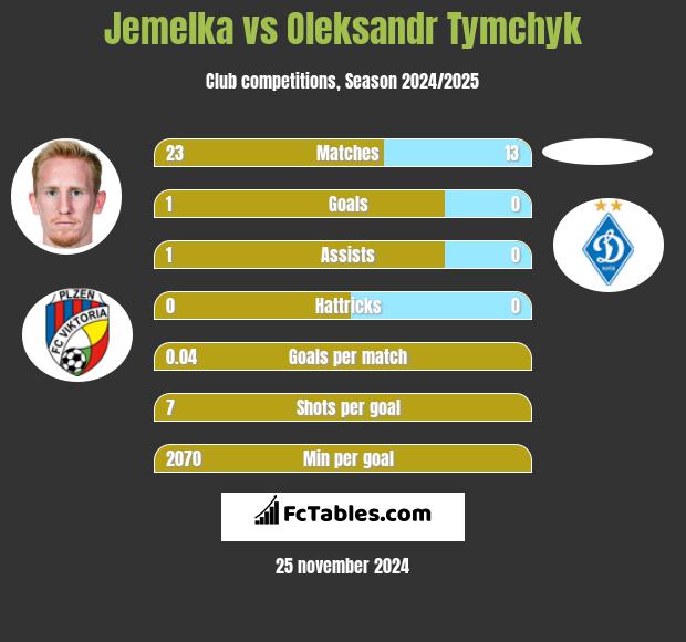 Jemelka vs Oleksandr Tymchyk h2h player stats