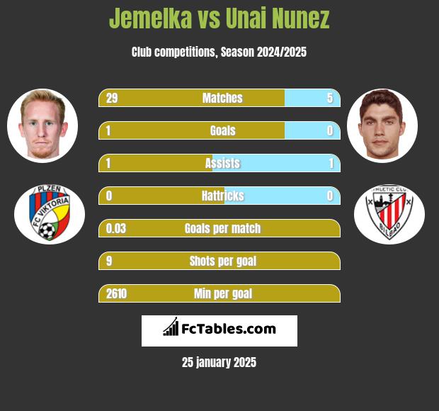 Jemelka vs Unai Nunez h2h player stats