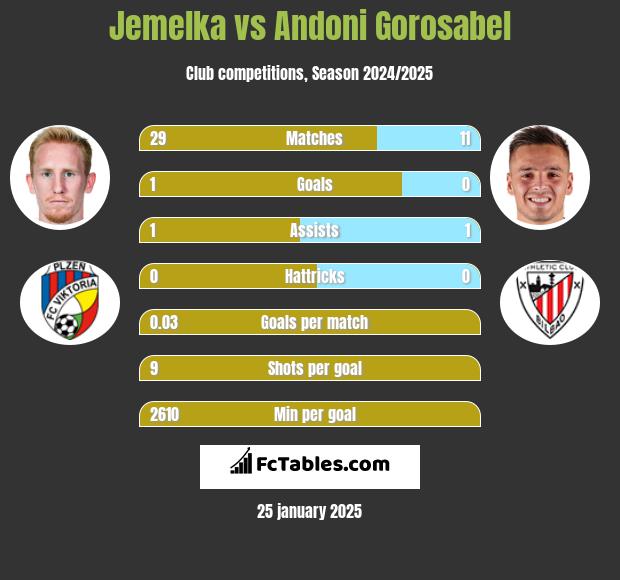 Jemelka vs Andoni Gorosabel h2h player stats