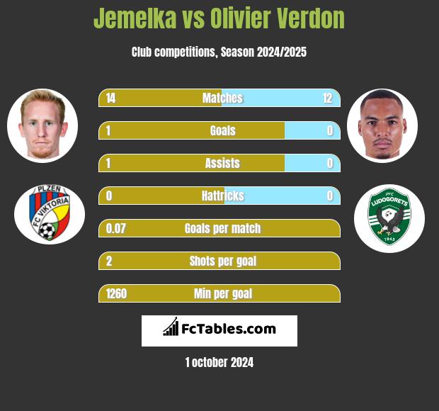 Jemelka vs Olivier Verdon h2h player stats