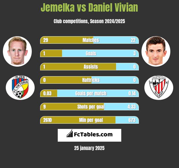 Jemelka vs Daniel Vivian h2h player stats