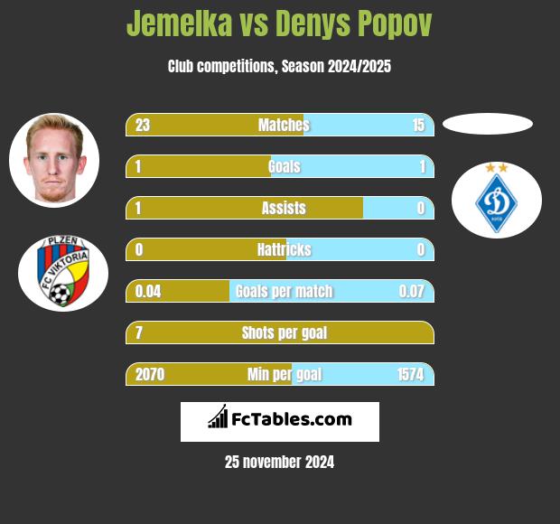 Jemelka vs Denys Popov h2h player stats