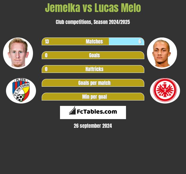 Jemelka vs Lucas Melo h2h player stats