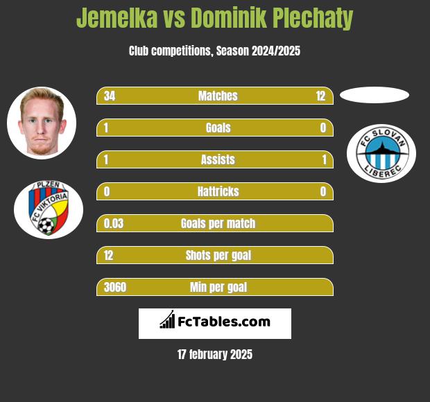 Jemelka vs Dominik Plechaty h2h player stats