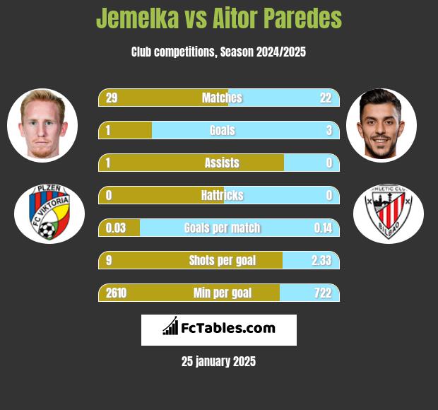 Jemelka vs Aitor Paredes h2h player stats