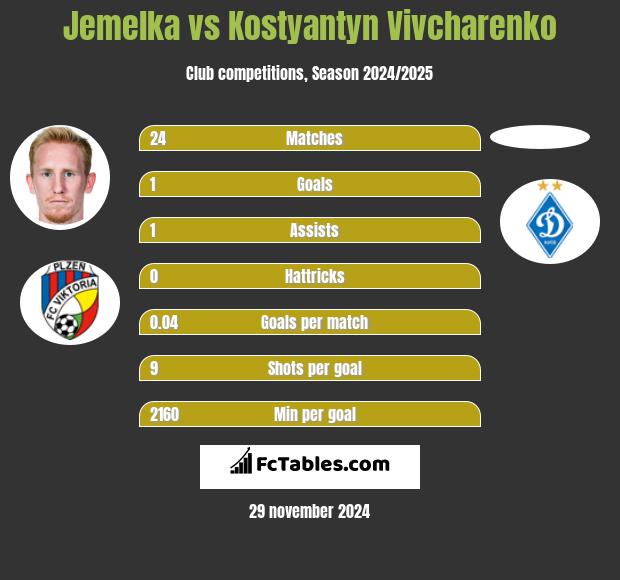 Jemelka vs Kostyantyn Vivcharenko h2h player stats