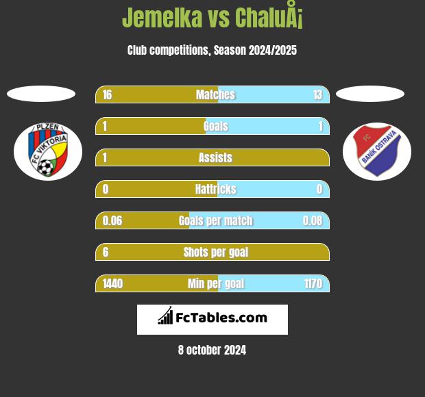 Jemelka vs ChaluÅ¡ h2h player stats