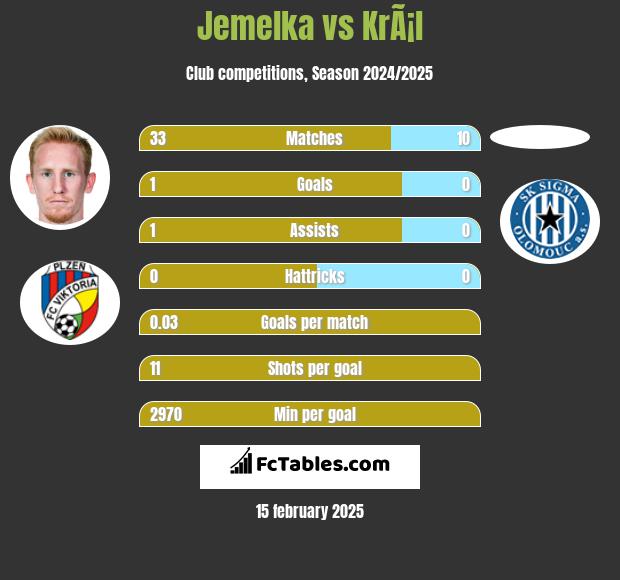 Jemelka vs KrÃ¡l h2h player stats