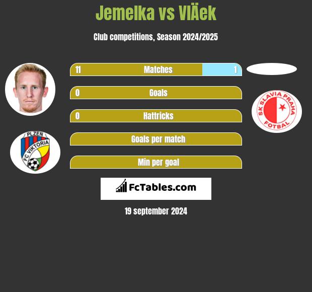 Jemelka vs VlÄek h2h player stats