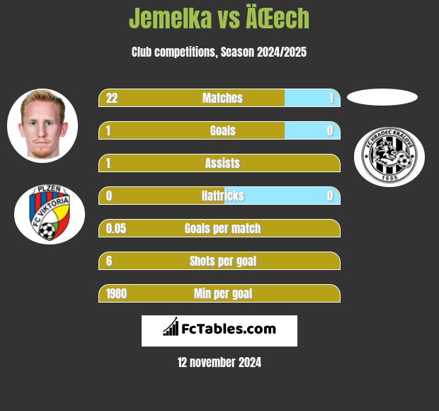 Jemelka vs ÄŒech h2h player stats