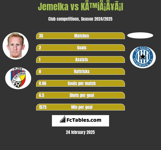 Jemelka vs KÅ™iÅ¡Å¥Ã¡l h2h player stats