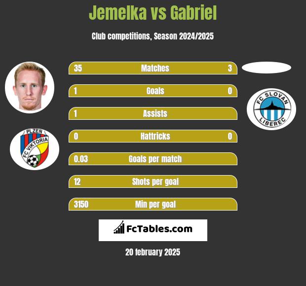 Jemelka vs Gabriel h2h player stats