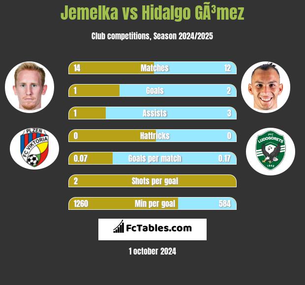 Jemelka vs Hidalgo GÃ³mez h2h player stats