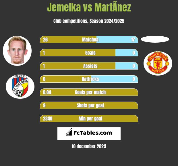 Jemelka vs MartÃ­nez h2h player stats