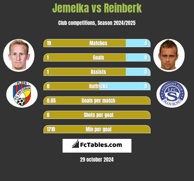 Jemelka vs Reinberk h2h player stats