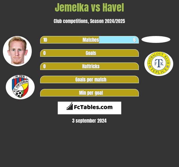 Jemelka vs Havel h2h player stats