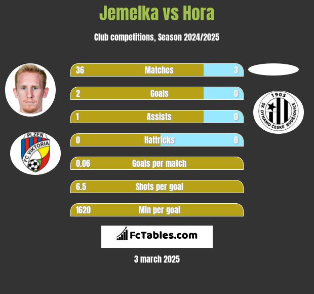 Jemelka vs Hora h2h player stats